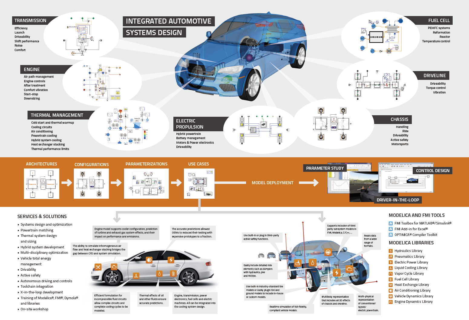 Automotive modeling Automotive modeling