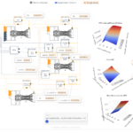 Simultaneously discover cycle design trade-offs across multiple operating points in gas turbines.