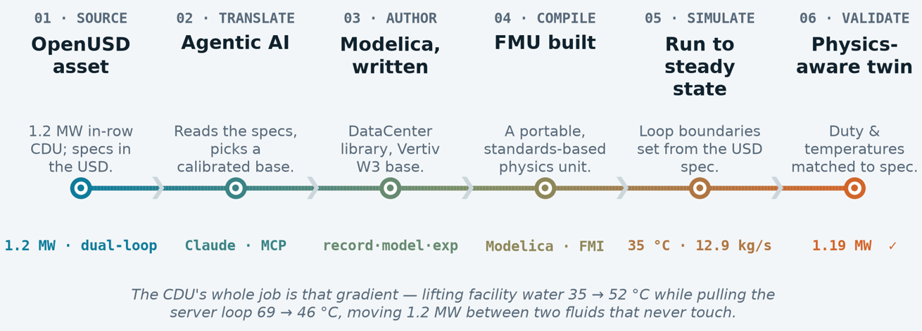 An OpenUSD asset becomes a validated Modelon Impact model