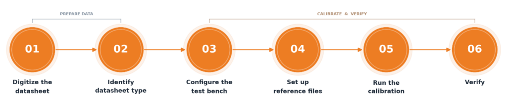 The calibration workflow end to end